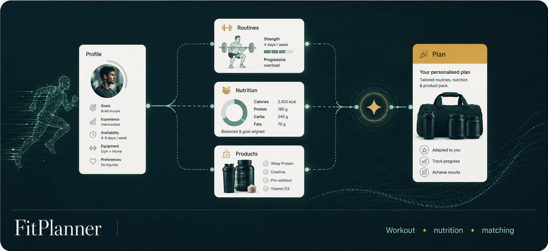 Visual overview of the FitPlanner project