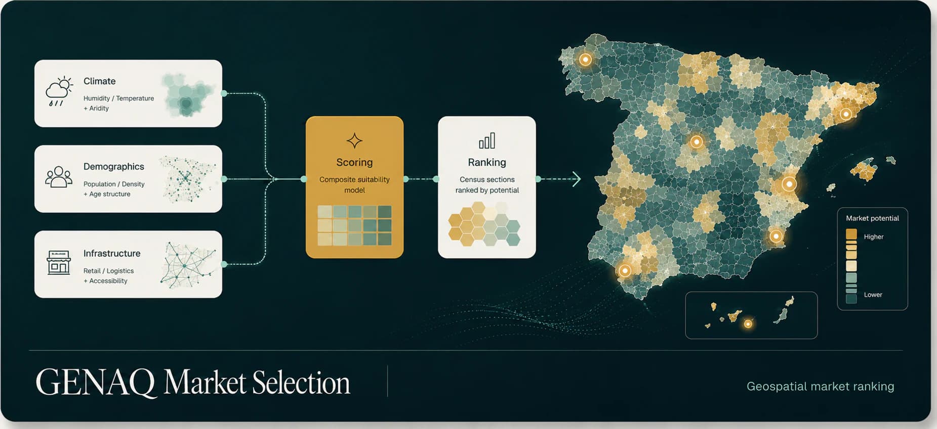 Visual overview of the GENAQ Market Selection project