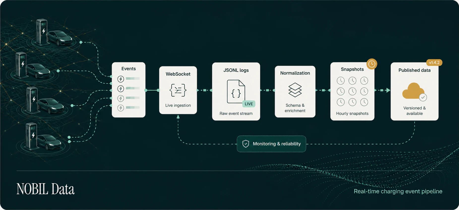 Visual overview of the NOBIL Data project