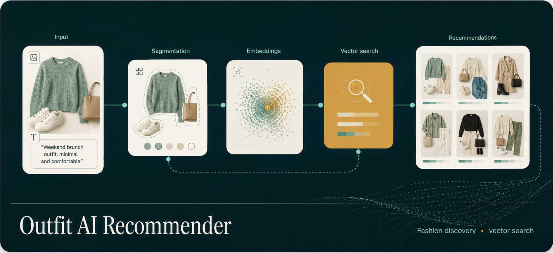Visual overview of the Outfit AI Recommender project